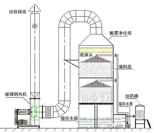 酸霧凈化塔結(jié)構(gòu)特點(diǎn)